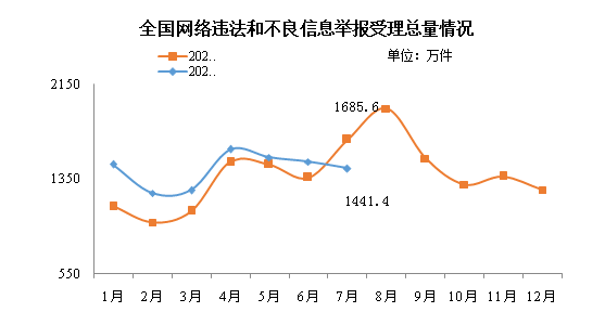 全国网络违法和不良信息举报受理总量情况
