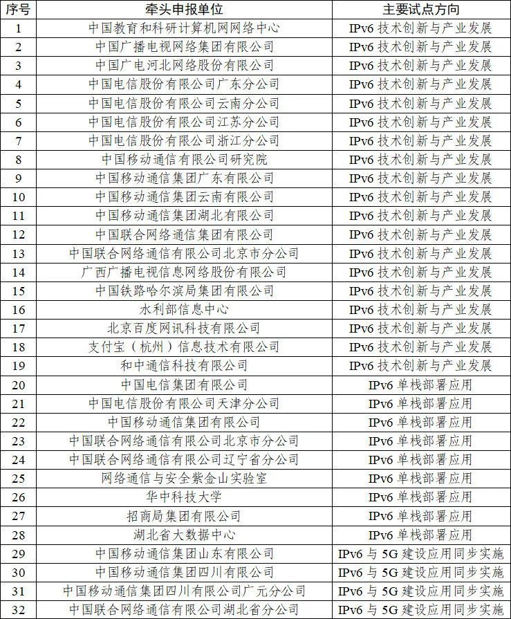 中央网信办等12部门联合印发IPv6技术创新和融合应用试点名单