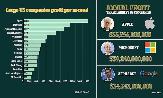 美科技巨头每秒能赚多少钱？苹果 11376 元，微软、谷歌超 6691 元