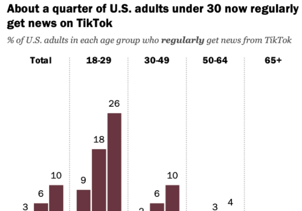 研究发现：越来越多美国人使用 TikTok 看新闻