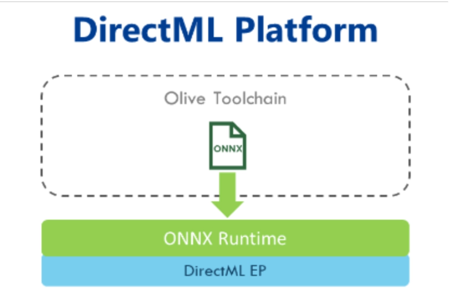 微软宣布明年为 DirectX 机器学习框架 DirectML 添加 NPU 支持，适配英特尔酷睿 Ultra 等 AI 芯片