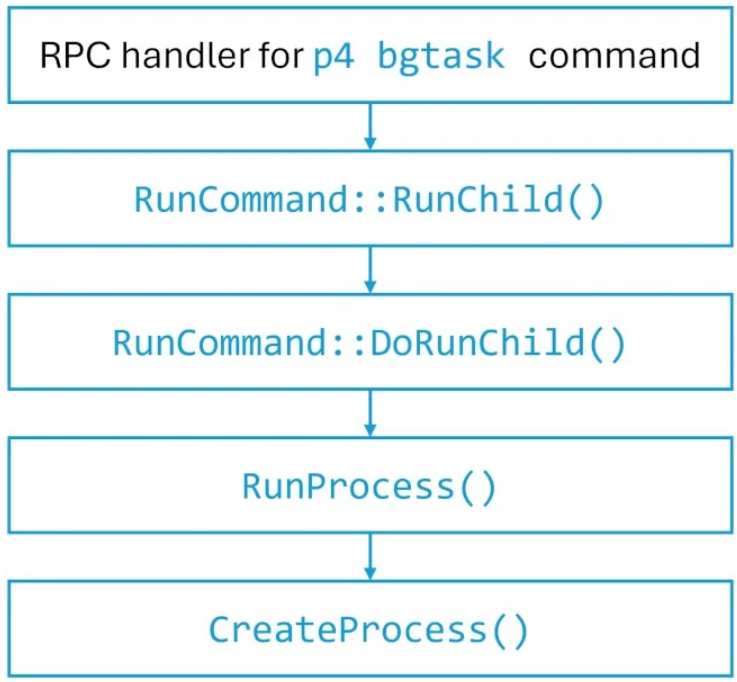 微软审查发现 Perforce Helix Core Server 四个漏洞：可远程执行任意代码