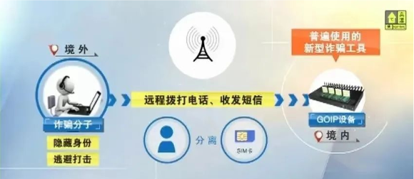 在西藏架设“GOIP”设备给骗子提供帮助，10人落网！