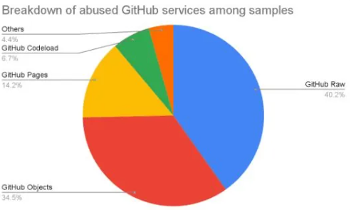 微软 GitHub 网站成“帮凶”，被黑客和勒索软件组织滥用发起攻击