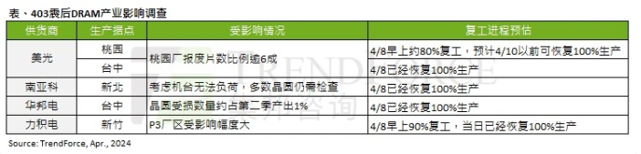 TrendForce：台湾地区地震对二季度 DRAM 内存出货量影响不足 1%