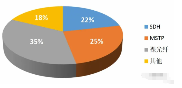 裸纤、专线、SDH、MSTP、MSTP+、OTN、PTN、IP-RAN 你了解吗？